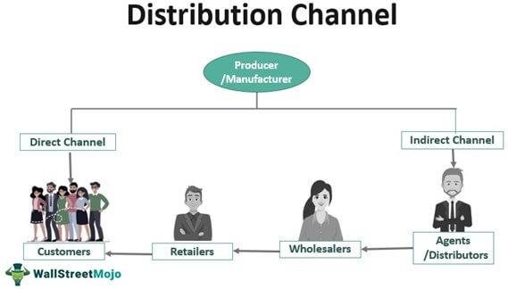 Utilizing Various Distribution Channels for Optimal⁢ Reach