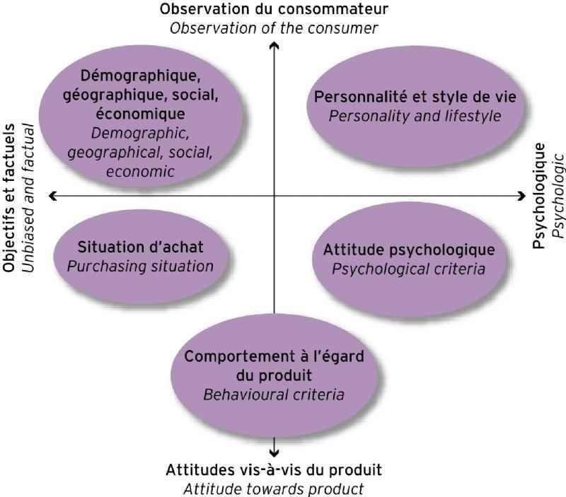 Utilizing Segmentation to Personalize Campaigns